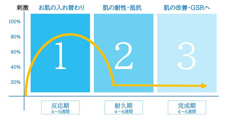 セラピューテヒックコース肌のグラフ